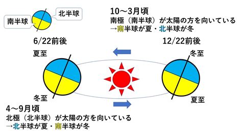 南半球 北半球 季節|北半球と南半球の違い！4つの違いを分かりやすく解説！